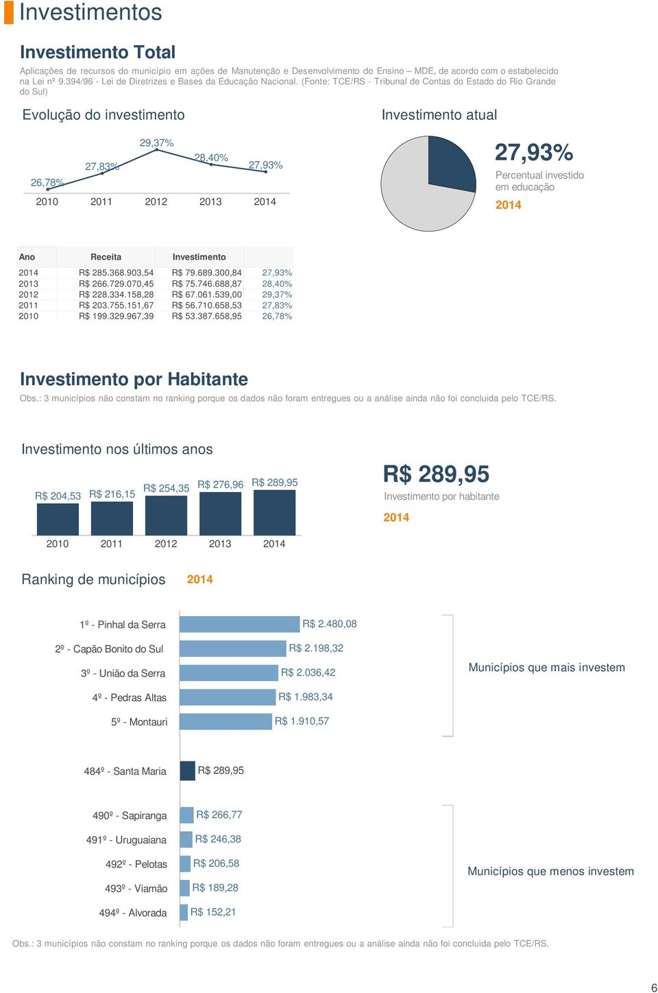 (Fonte: TCE/RS - Tribunal de Contas do Estado do Rio Grande do Sul) Evolução do investimento 29,37% 27,83% 28,40% 27,93% 26,78% Investimento atual 27,93% Percentual investido em educação Receita