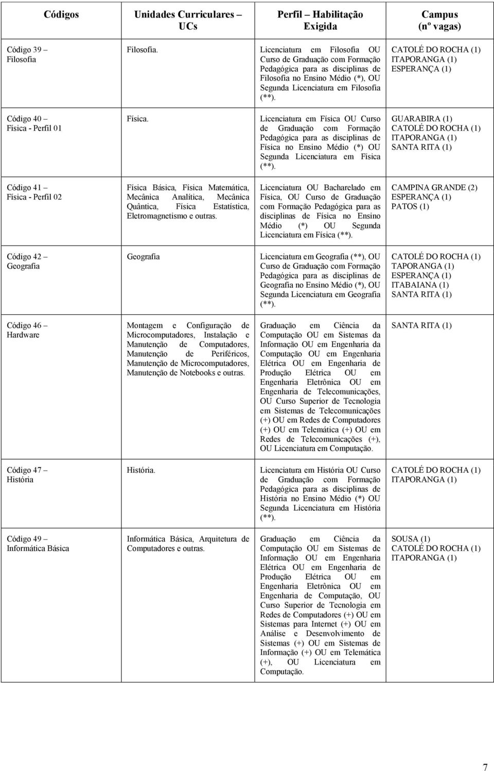 Licenciatura em Física OU Curso de Física no Ensino Médio (*) OU Segunda Licenciatura em Física GUARABIRA (1) Código 41 Física - Perfil 02 Física Básica, Física Matemática, Mecânica Analítica,