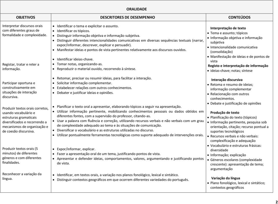 Produzir textos orais corretos, usando vocabulário e estruturas gramaticais diversificados e recorrendo a mecanismos de organização e de coesão discursiva.