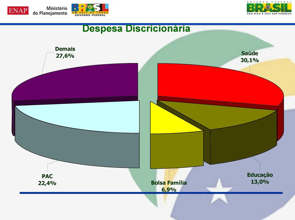 PAC 22,4% Bolsa Família