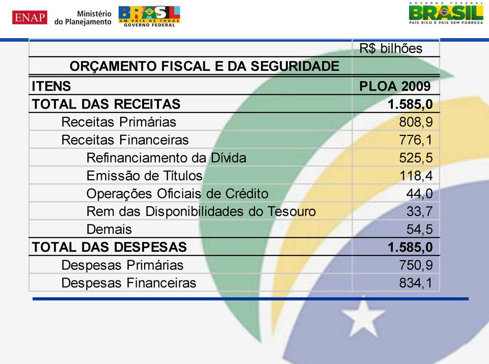 Emissão de Títulos 118,4 Operações Oficiais de Crédito 44,0 Rem das Disponibilidades do