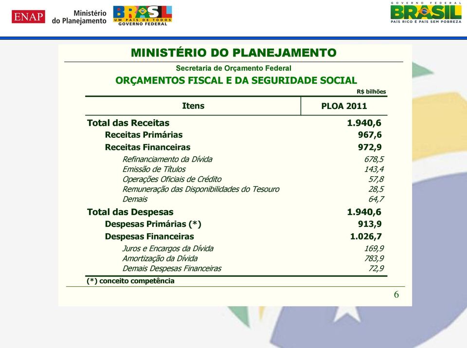 940,6 Receitas Primárias 967,6 Receitas Financeiras 972,9 Refinanciamento da Dívida 678,5 Emissão de Títulos 143,4 Operações Oficiais de