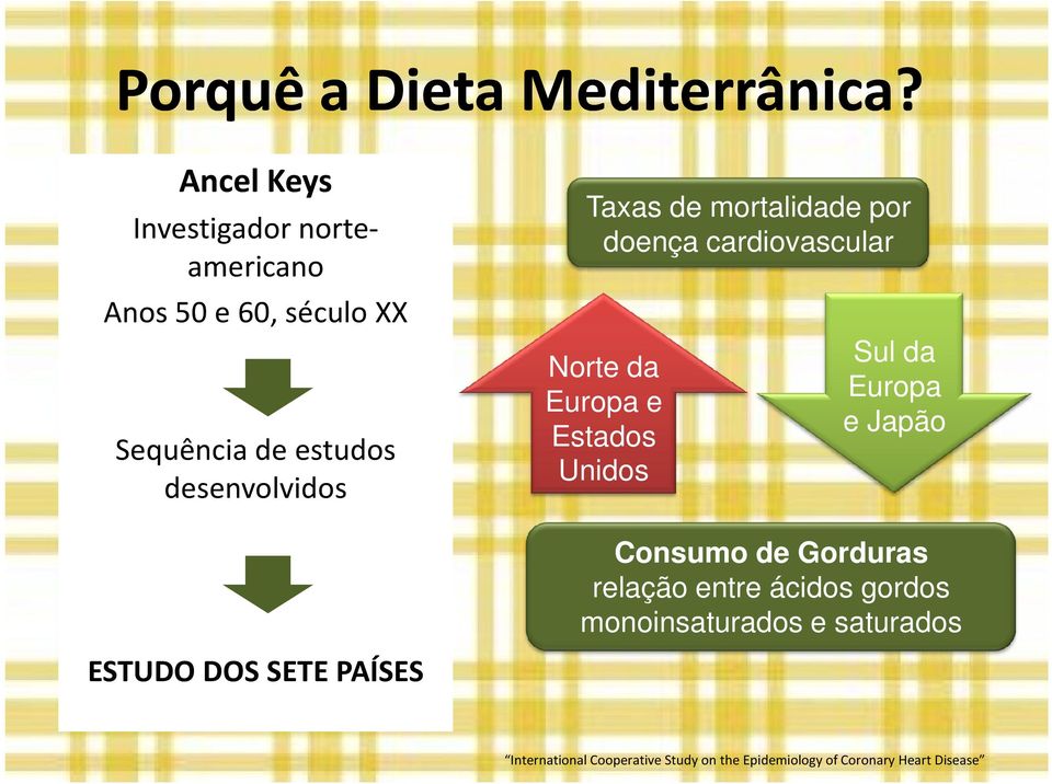 ESTUDO DOS SETE PAÍSES Taxas de mortalidade por doença cardiovascular Norte da Europa e Estados