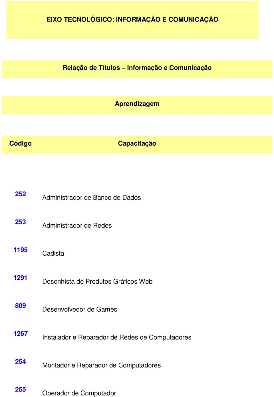 1291 Desenhista de Produtos Gráficos Web 809 Desenvolvedor de Games 1267 Instalador e