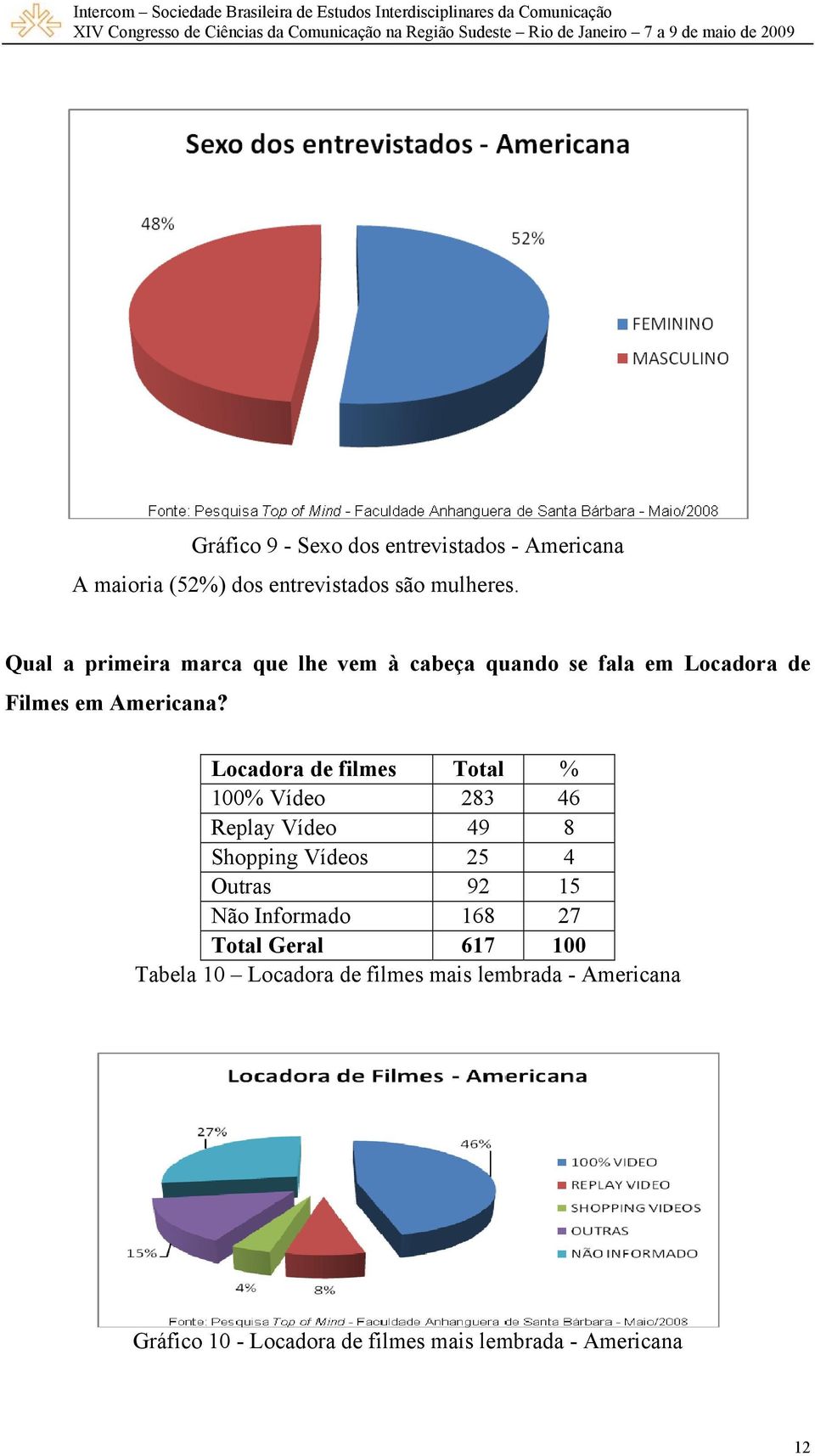 Locadora de filmes Total % 100% Vídeo 283 46 Replay Vídeo 49 8 Shopping Vídeos 25 4 Outras 92 15 Não Informado