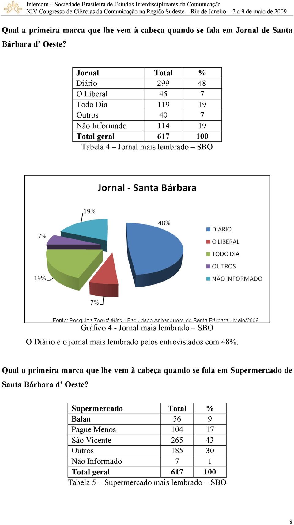 Jornal mais lembrado SBO O Diário é o jornal mais lembrado pelos entrevistados com 48%.