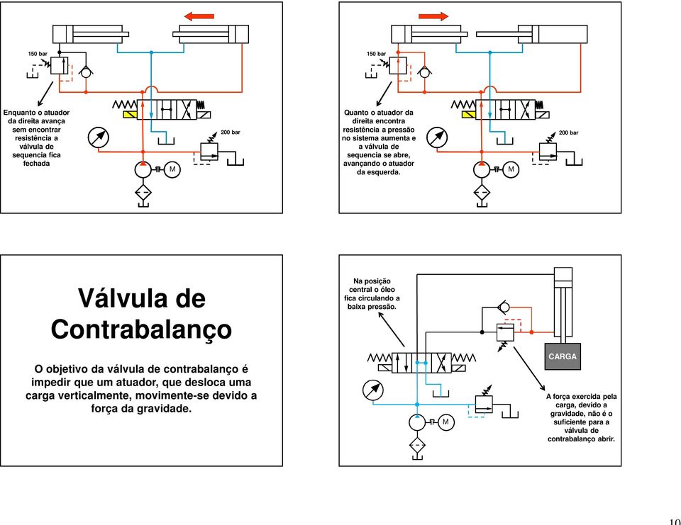 00 bar Válvula de Contrabalanço Na posição central o óleo fica circulando a baixa pressão.