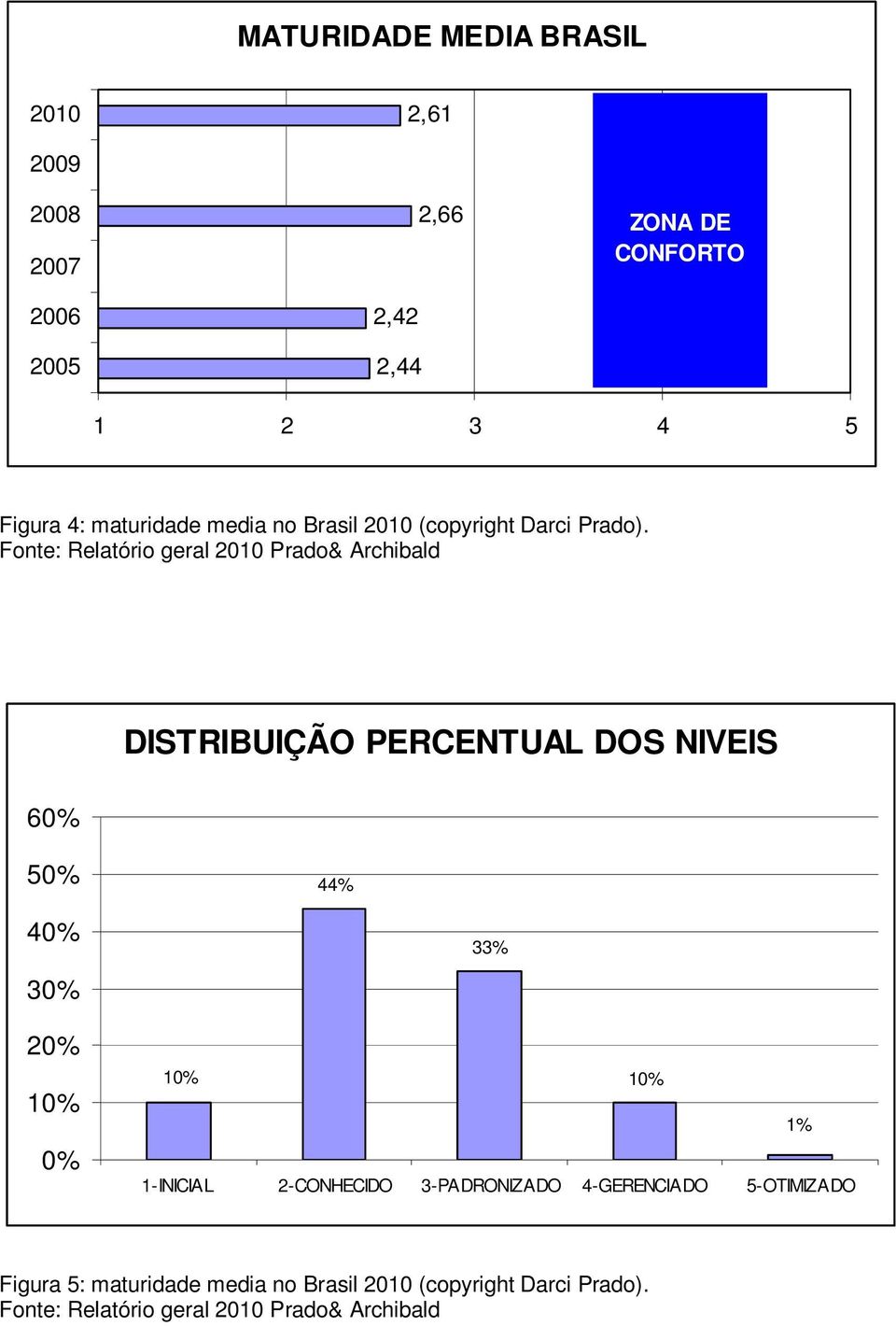 Fonte: Relatório geral 2010 Prado& Archibald 60% DISTRIBUIÇÃO PERCENTUAL DOS NIVEIS 50% 44% 40% 30% 20% 10% 0% 33%