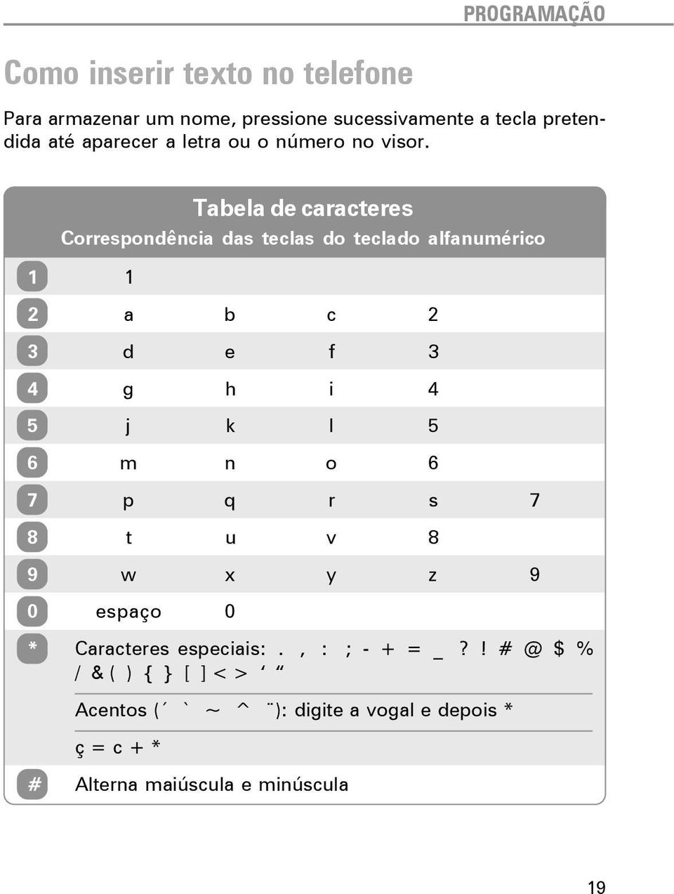 Tabela de caracteres Correspondência das teclas do teclado alfanumérico 1 1 2 a b c 2 3 d e f 3 4 g h i 4 5 j k l 5 6 m