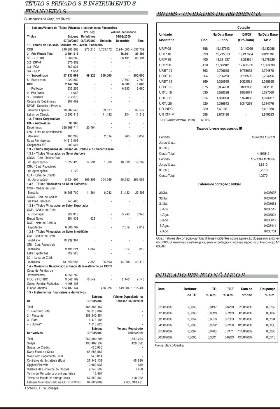 560 4.697.732 3 - Pós-Fixado Total 3.394.016 - - 86.101 86.101 3.1 - TR/TRD 1.260.269 - - 86.101 86.101 3.2 - IGP-M 1.270.858 - - - - 3.3- IPCA 860.631 - - - - 3.4 - TJLP 1.