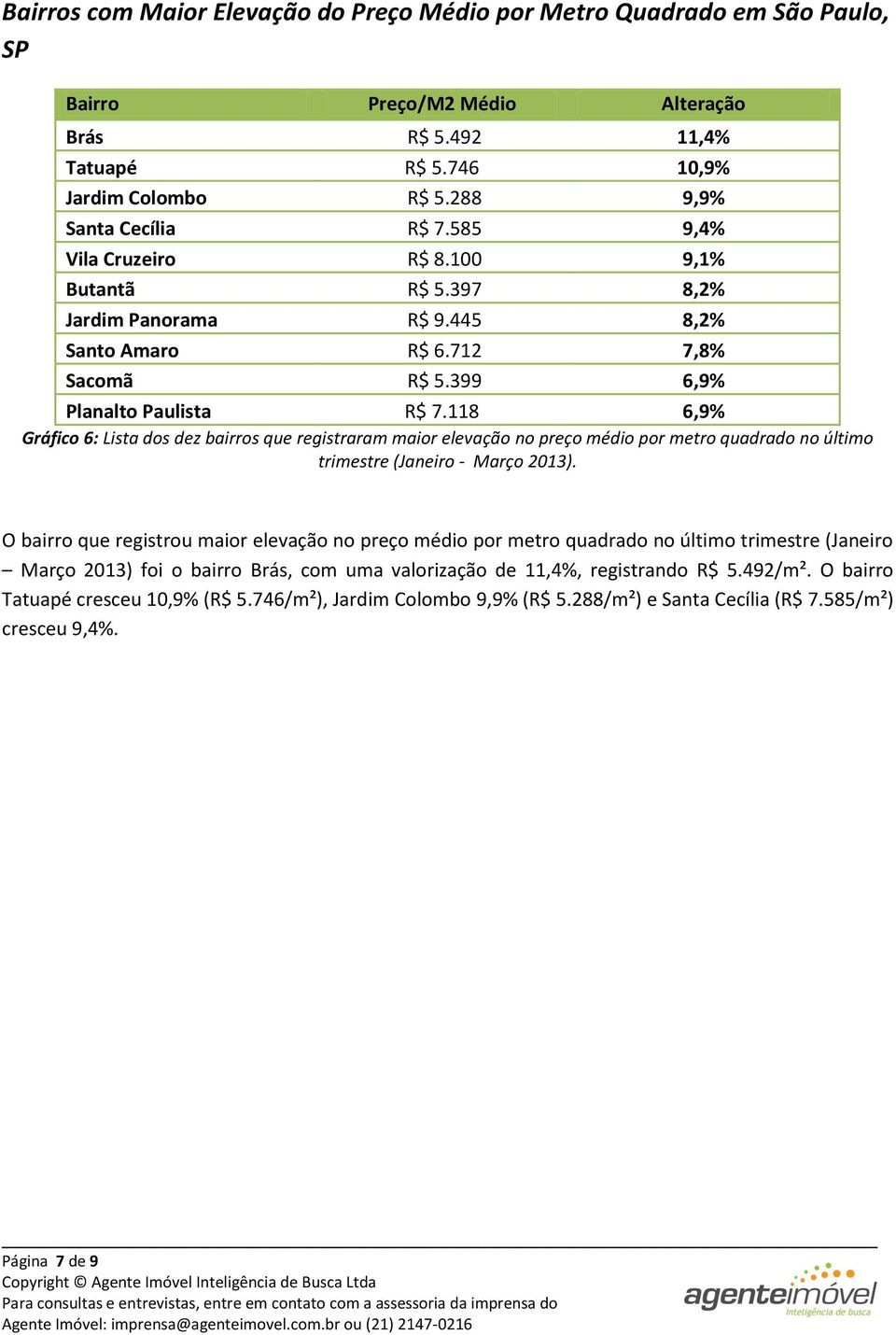 118 6,9% Gráfico 6: Lista dos dez bairros que registraram maior elevação no preço médio por metro quadrado no último trimestre (Janeiro - Março 2013).
