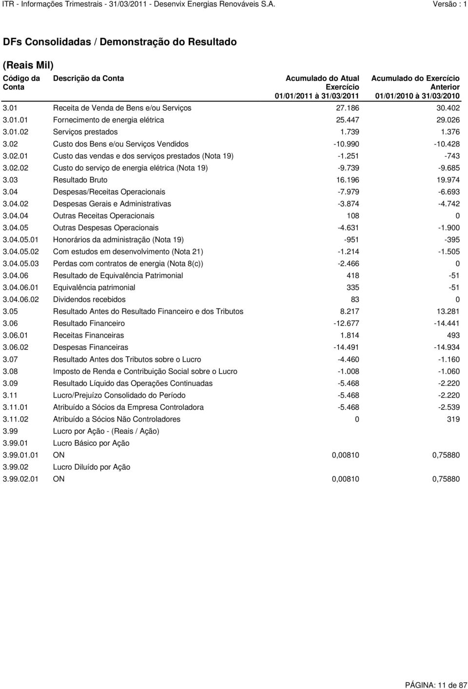 739-9.685 3.03 Resultado Bruto 16.196 19.974 3.04 Despesas/Receitas Operacionais -7.979-6.693 3.04.02 Despesas Gerais e Administrativas -3.874-4.742 3.04.04 Outras Receitas Operacionais 108 0 3.04.05 Outras Despesas Operacionais -4.