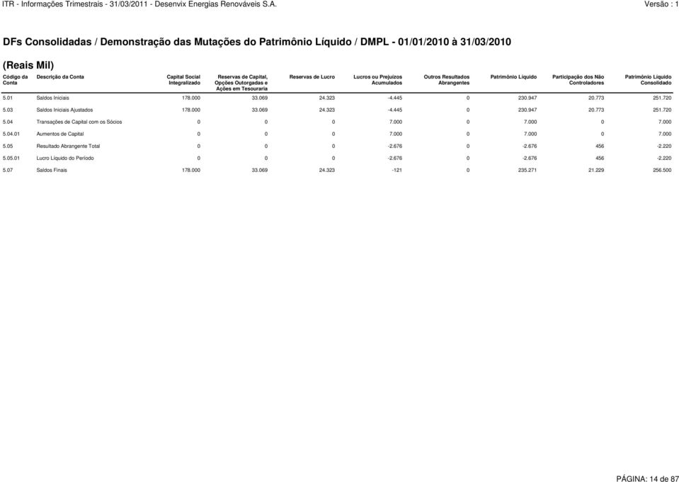 Consolidado 5.01 Saldos Iniciais 178.000 33.069 24.323-4.445 0 230.947 20.773 251.720 5.03 Saldos Iniciais Ajustados 178.000 33.069 24.323-4.445 0 230.947 20.773 251.720 5.04 Transações de Capital com os Sócios 0 0 0 7.