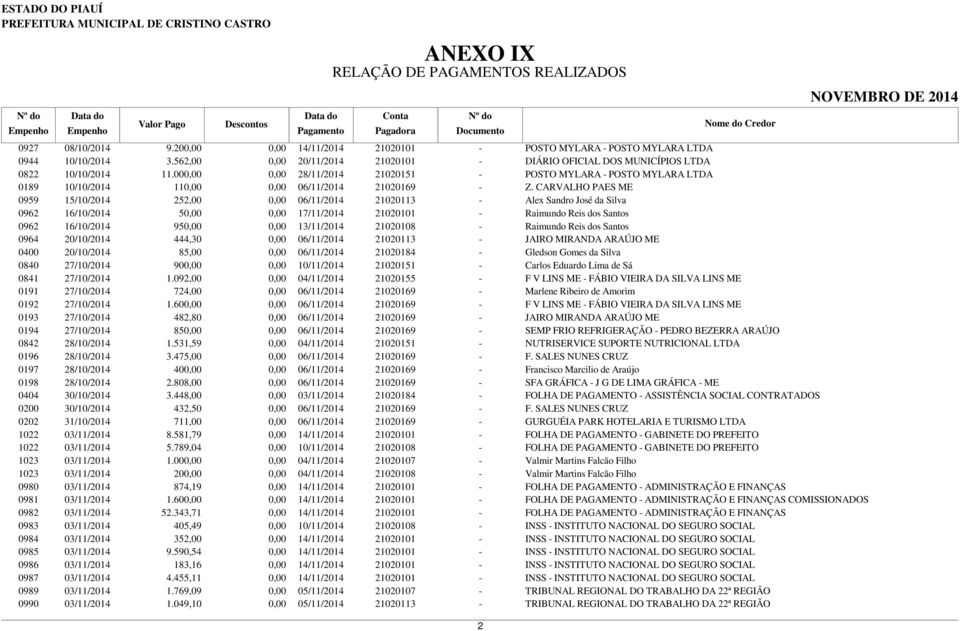 13/11/2014 21020108 - Raimundo Reis dos Santos 0964 20/10/2014 444,30 0,00 06/11/2014 21020113 - JAIRO MIRANDA ARAÚJO ME 0400 20/10/2014 85,00 0,00 06/11/2014 21020184 - Gledson Gomes da Silva 0840