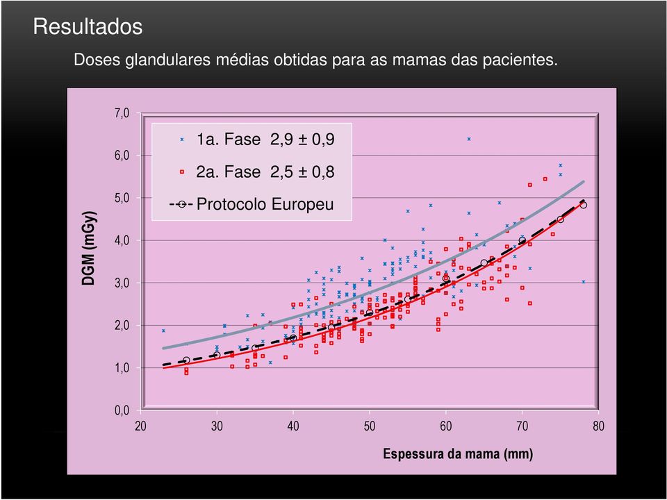 Fase 2,9 ± 0,9 2a.