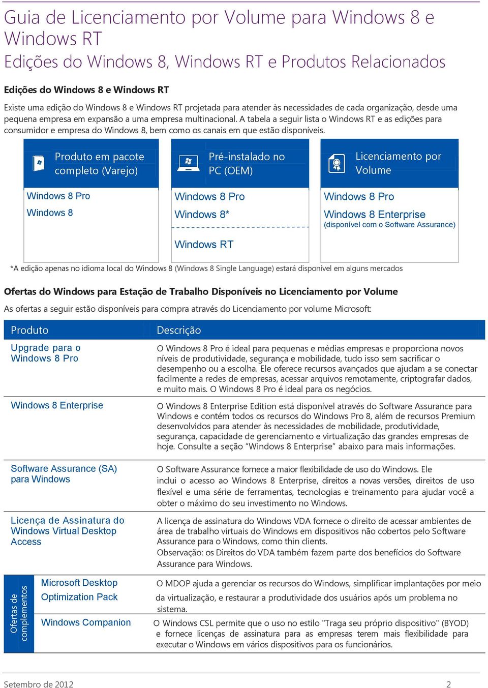 Produto em pacote completo (Varejo) Windows 8 Pro Windows 8 Pré-instalado no PC (OEM) Windows 8 Pro Windows 8* Licenciamento por Volume Windows 8 Pro Windows 8 Enterprise (disponível com o Software