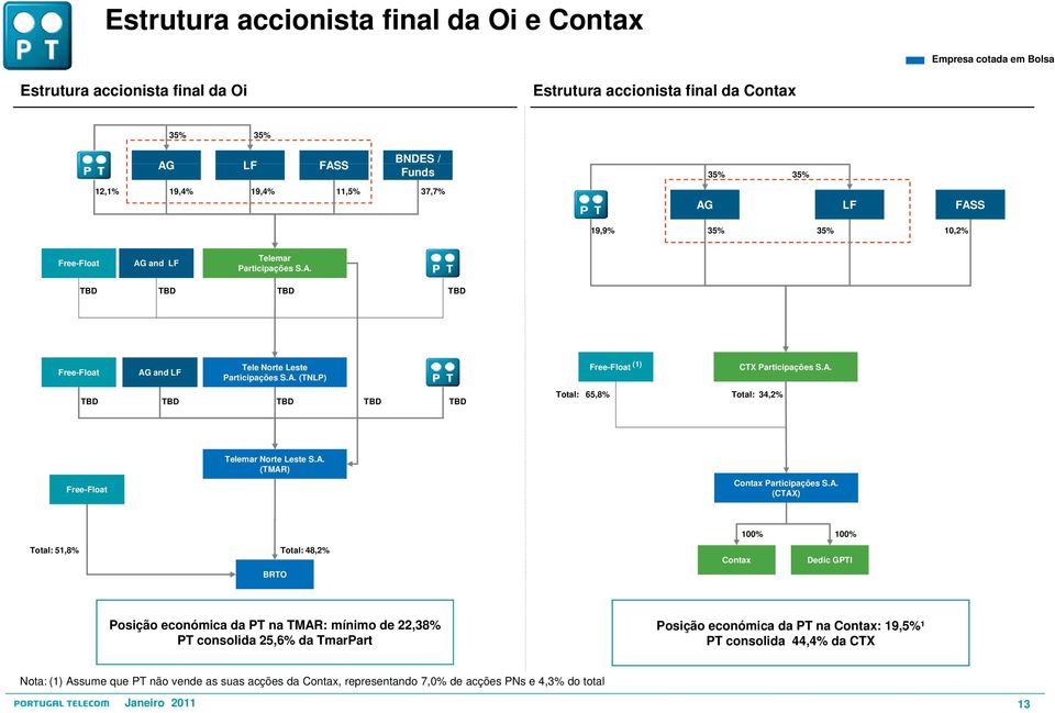 A. (TMAR) Free-Float Contax Participações S.A. (CTAX) 100% 100% Total: 51,8% Total: 48,2% Contax Dedic GPTI BRTO Posição económica da PT na TMAR: mínimo de 22,38% PT consolida 25,6% da TmarPart