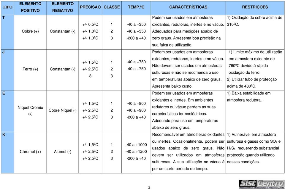 +/- 1,0ºC 2-40 a +350 Adequados para medições abaixo de +/- 1,0ºC 3-200 a +40 zero graus. Apresenta boa precisão na sua faixa de utilização.