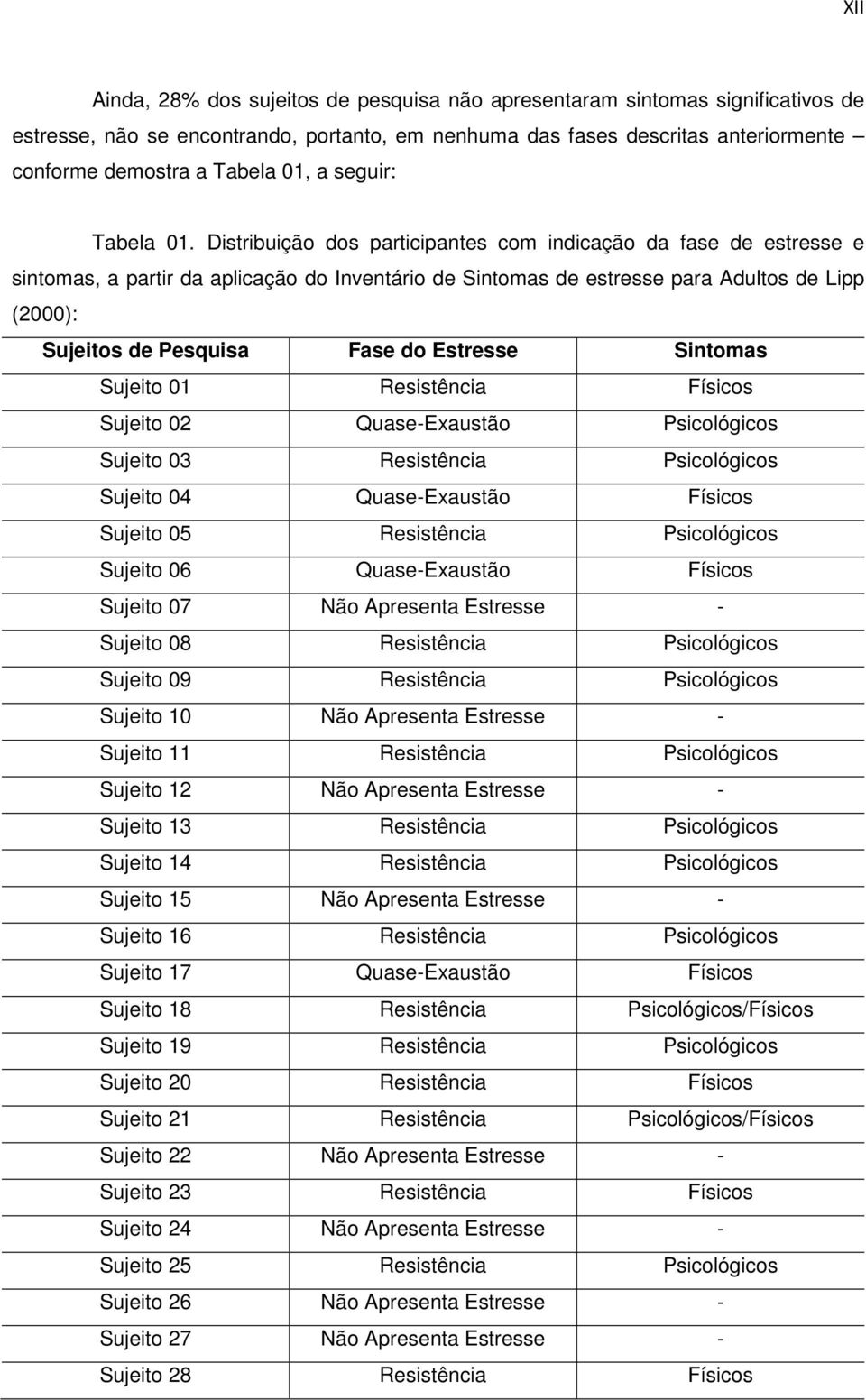 Distribuição dos participantes com indicação da fase de estresse e sintomas, a partir da aplicação do Inventário de Sintomas de estresse para Adultos de Lipp (2000): Sujeitos de Pesquisa Fase do