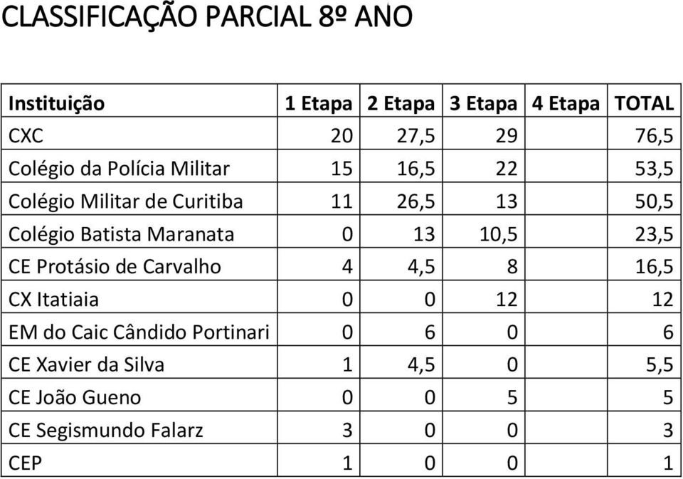 Protásio de Carvalho 4 4,5 8 16,5 CX Itatiaia 0 0 12 12 EM do Caic Cândido Portinari 0 6 0