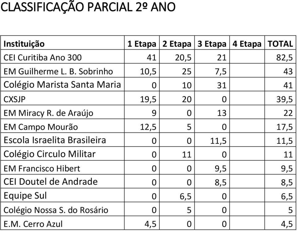 de Araújo 9 0 13 22 EM Campo Mourão 12,5 5 0 17,5 Escola Israelita Brasileira 0 0 11,5 11,5 Colégio Circulo