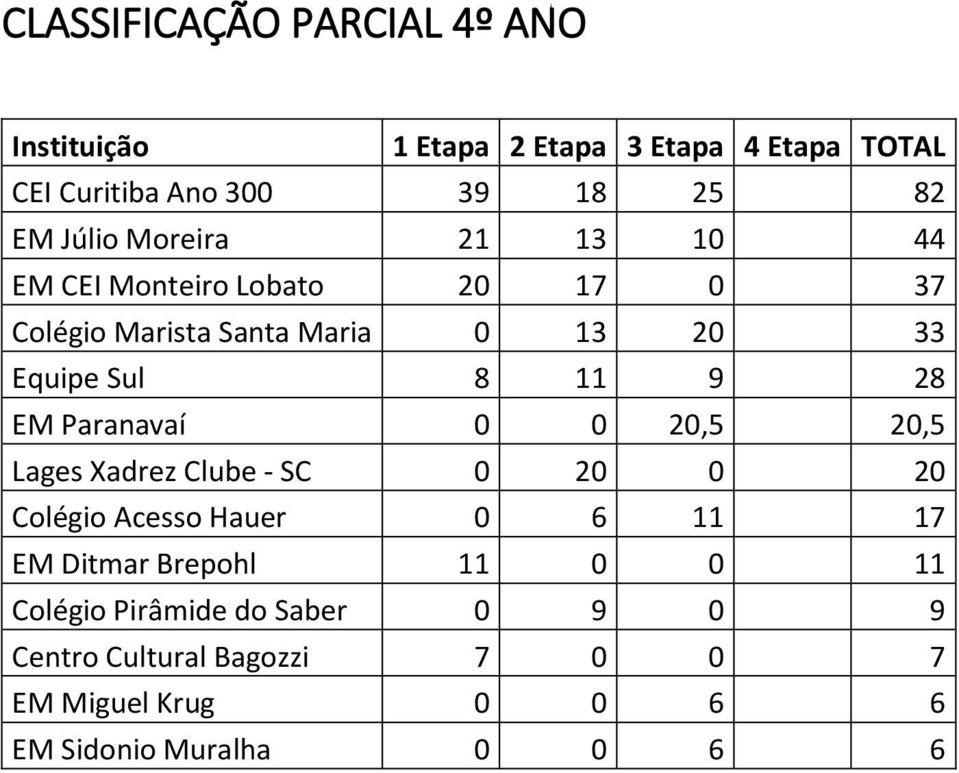 20,5 20,5 Lages Xadrez Clube - SC 0 20 0 20 Colégio Acesso Hauer 0 6 11 17 EM Ditmar Brepohl 11 0 0 11