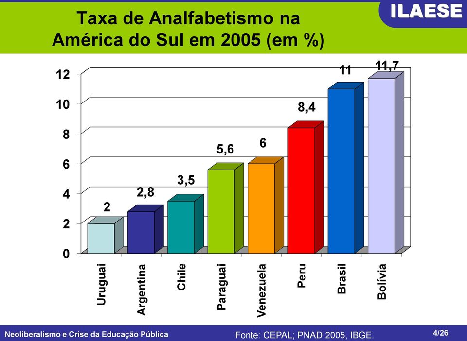 Sul em 2005 (em %) 12 11 11,7 10 8,4 8 6 4 2 2 2,8