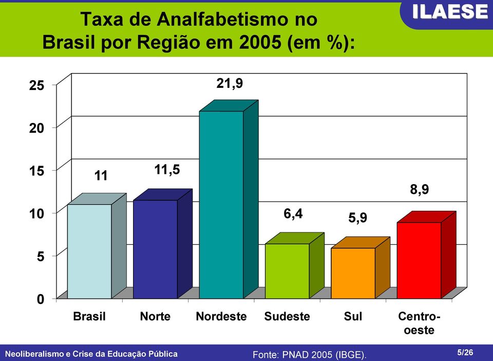 5,9 5 0 Brasil Norte Nordeste Sudeste Sul