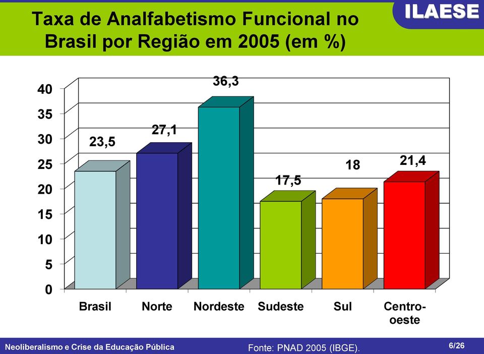 21,4 15 10 5 0 Brasil Norte Nordeste Sudeste Sul