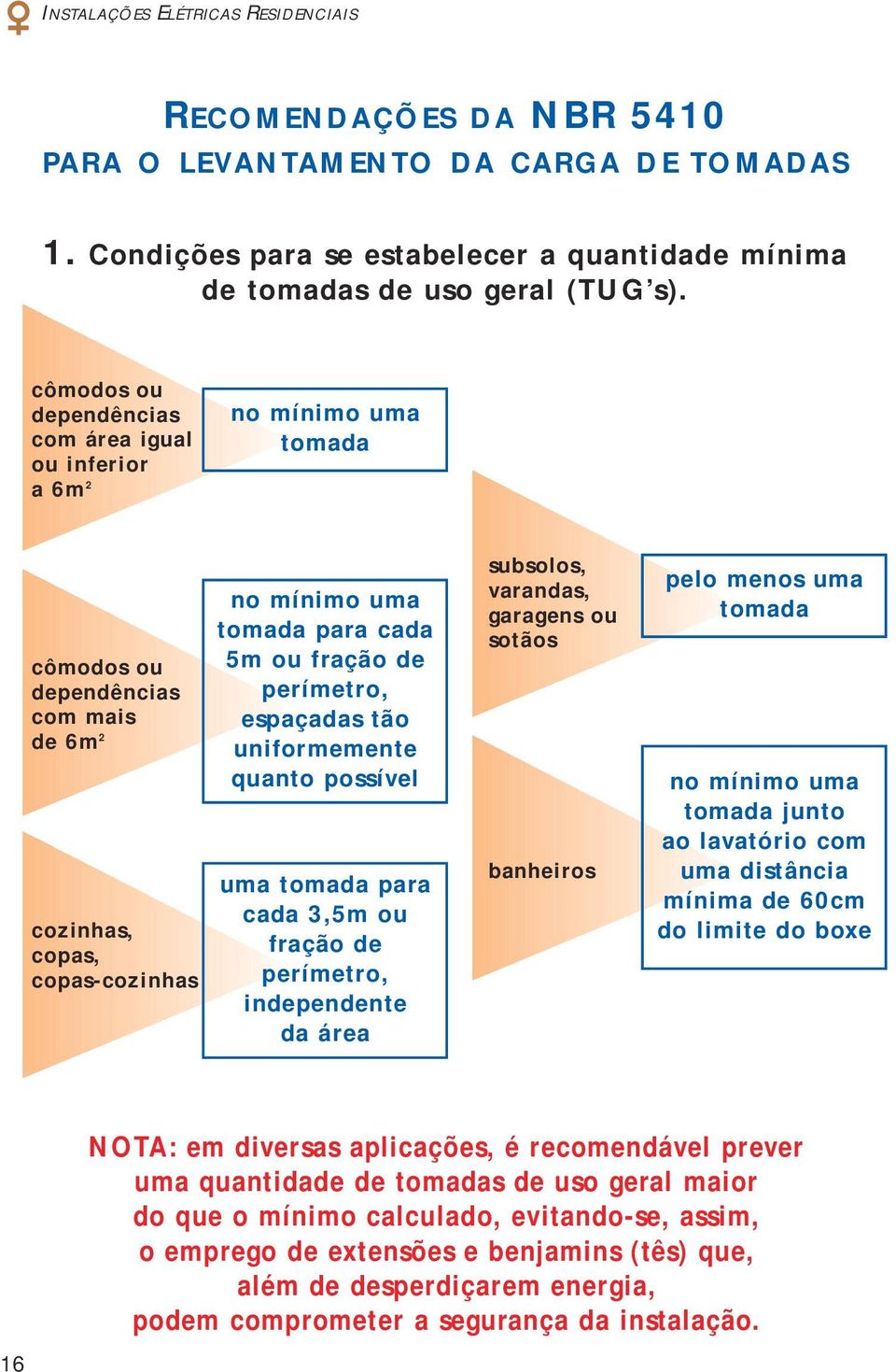 perímetro, espaçadas tão uniformemente quanto possível uma tomada para cada 3,5m ou fração de perímetro, independente da área subsolos, varandas, garagens ou sotãos banheiros pelo menos uma tomada no