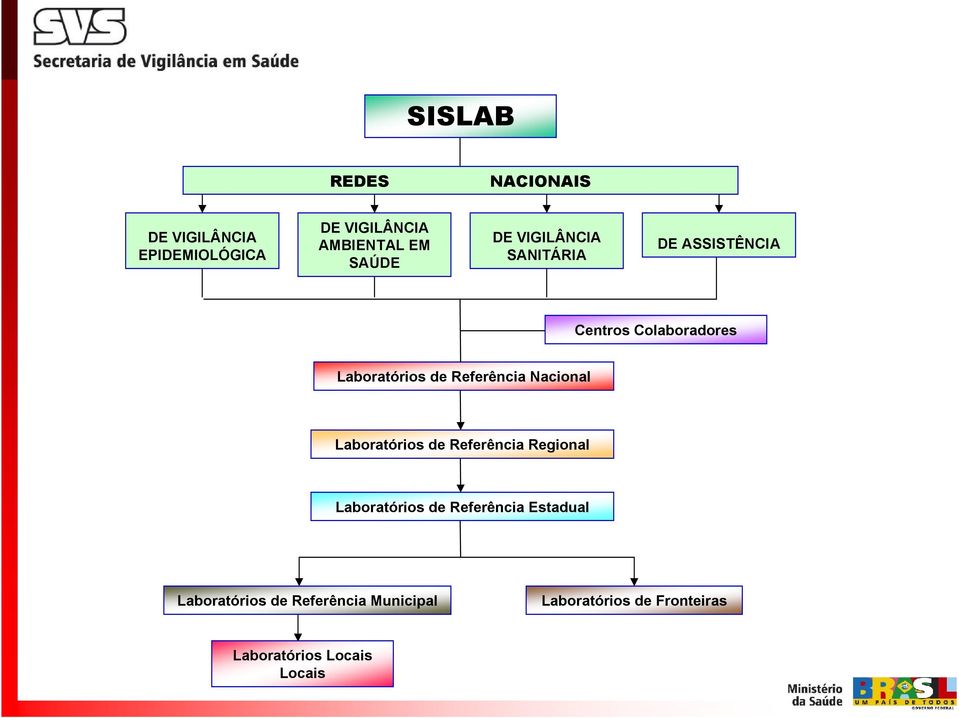 Referência Nacional Laboratórios de Referência Regional Laboratórios de Referência