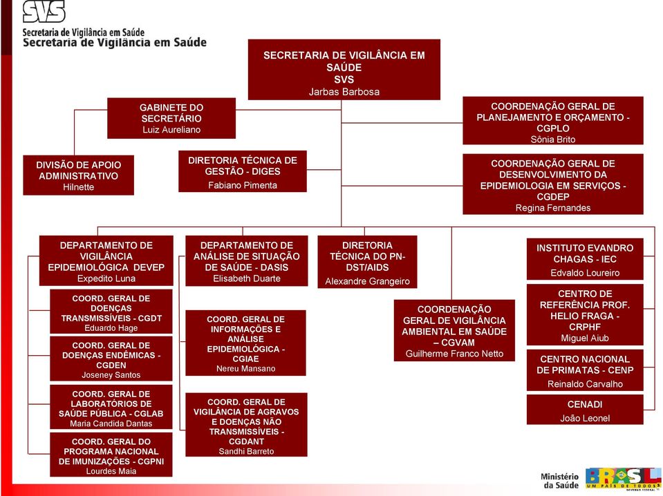 EPIDEMIOLÓGICA DEVEP Expedito Luna COORD. GERAL DE DOENÇAS TRANSMISSÍVEIS - CGDT Eduardo Hage COORD. GERAL DE DOENÇAS ENDÊMICAS - CGDEN Joseney Santos COORD.