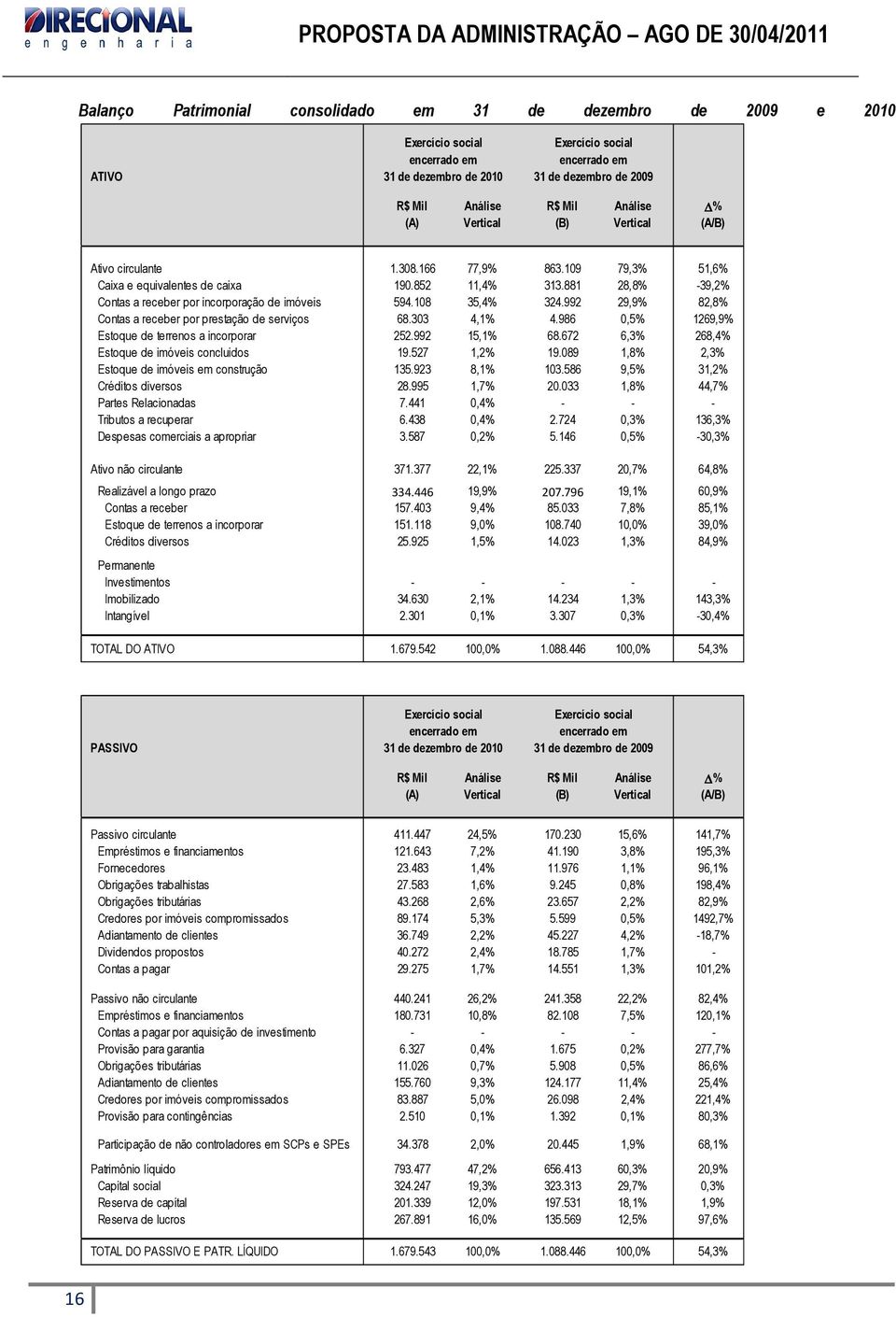 881 28,8% -39,2% Contas a receber por incorporação de imóveis 594.108 35,4% 324.992 29,9% 82,8% Contas a receber por prestação de serviços 68.303 4,1% 4.