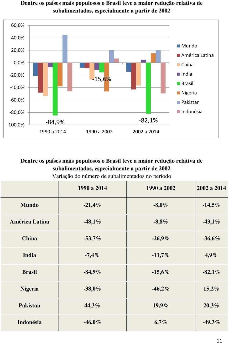 redução relativa de subalimentados, especialmente a partir de 2002 Variação do número de subalimentados no período 1990 a 2014 1990 a 2002 2002 a 2014 Mundo -21,4% -8,0% -14,5%