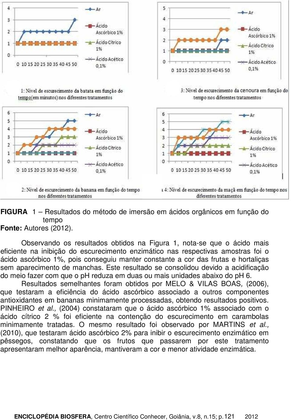 constante a cor das frutas e hortaliças sem aparecimento de manchas. Este resultado se consolidou devido a acidificação do meio fazer com que o ph reduza em duas ou mais unidades abaixo do ph 6.