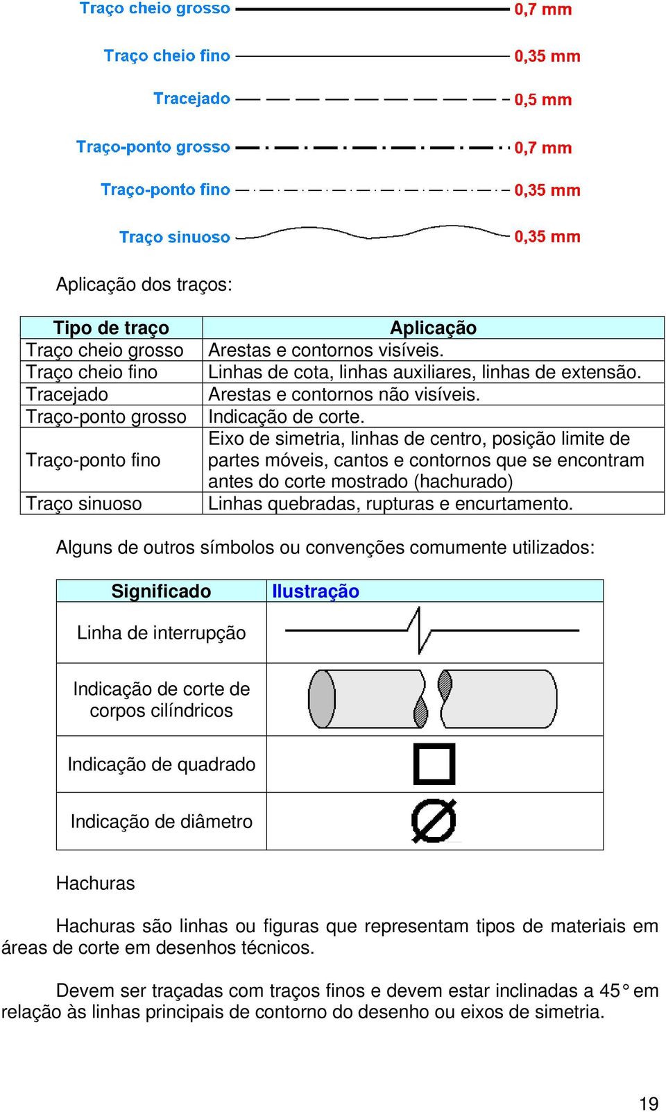 Eixo de simetria, linhas de centro, posição limite de partes móveis, cantos e contornos que se encontram antes do corte mostrado (hachurado) Linhas quebradas, rupturas e encurtamento.