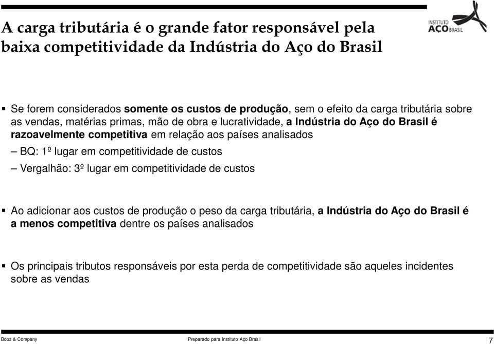 analisados BQ: 1º lugar em competitividade de custos Vergalhão: 3º lugar em competitividade de custos Ao adicionar aos custos de produção o peso da carga tributária, a