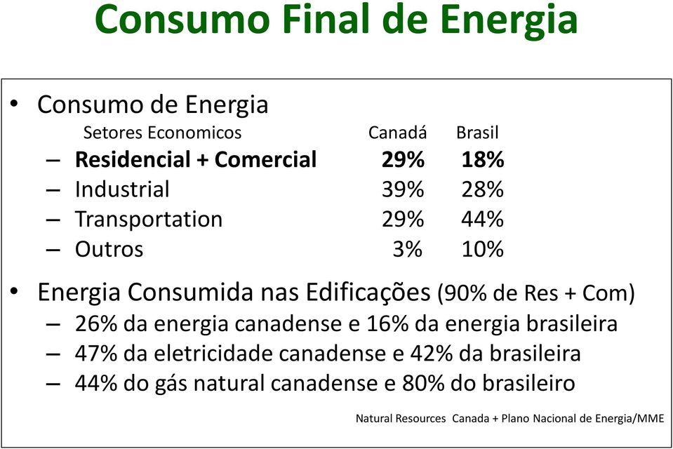 + Com) 26% da energia canadense e 16% da energia brasileira 47% da eletricidade canadense e 42% da