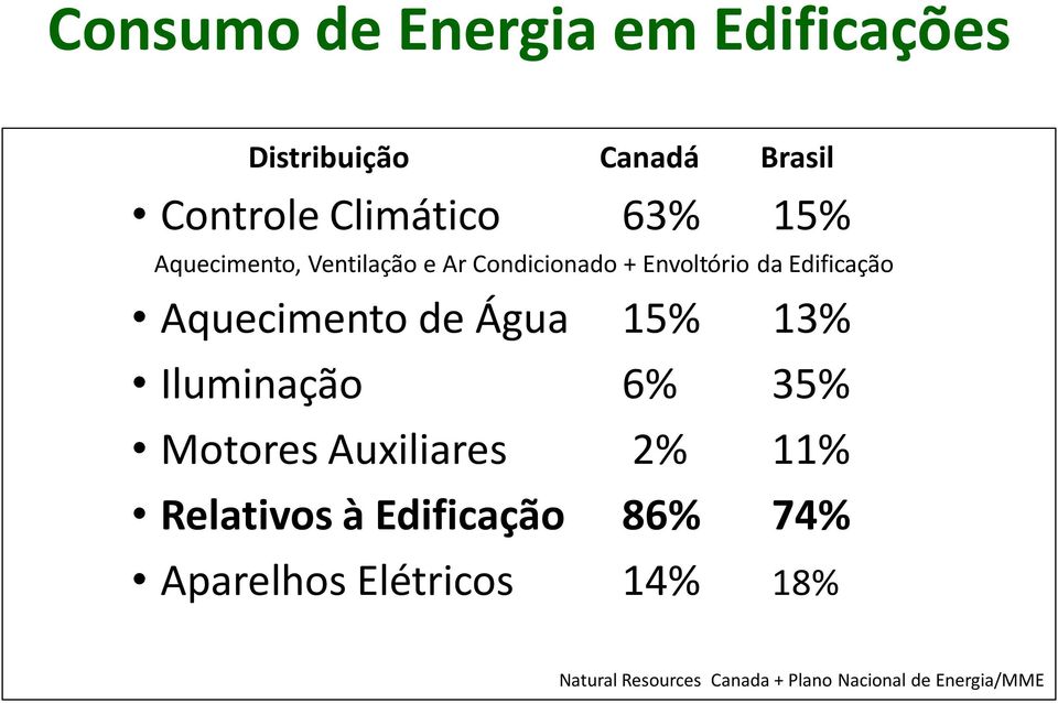 de Água 15% 13% Iluminação 6% 35% Motores Auxiliares 2% 11% Relativos à Edificação