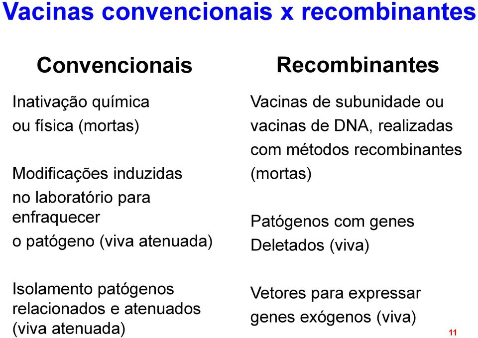 ou vacinas de DNA, realizadas com métodos recombinantes (mortas) Patógenos com genes Deletados (viva)