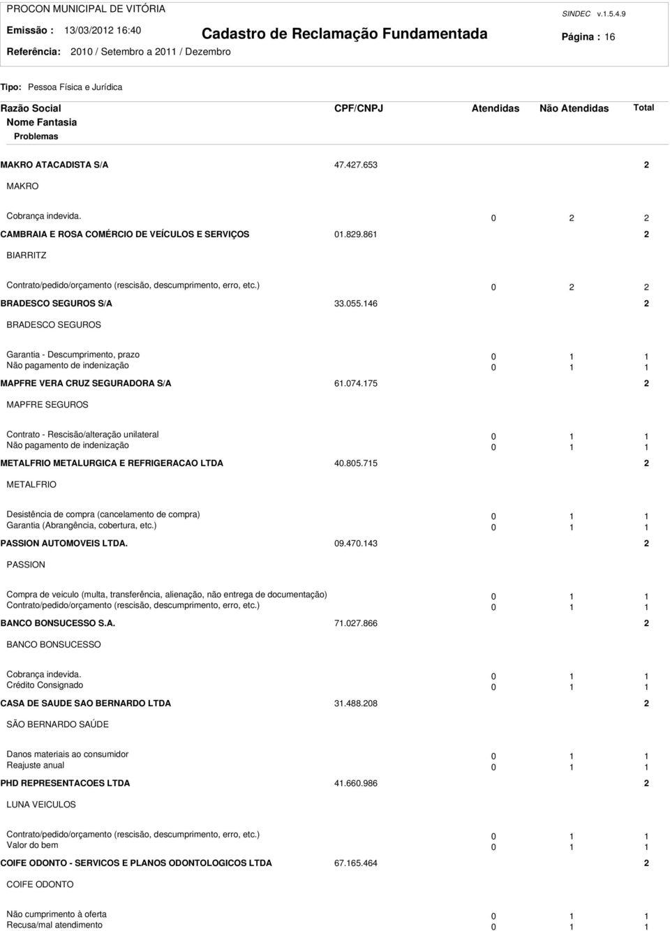 46 BRADESCO SEGUROS Garantia - Descumprimento, prazo 0 Não pagamento de indenização 0 MAPFRE VERA CRUZ SEGURADORA S/A 6.074.