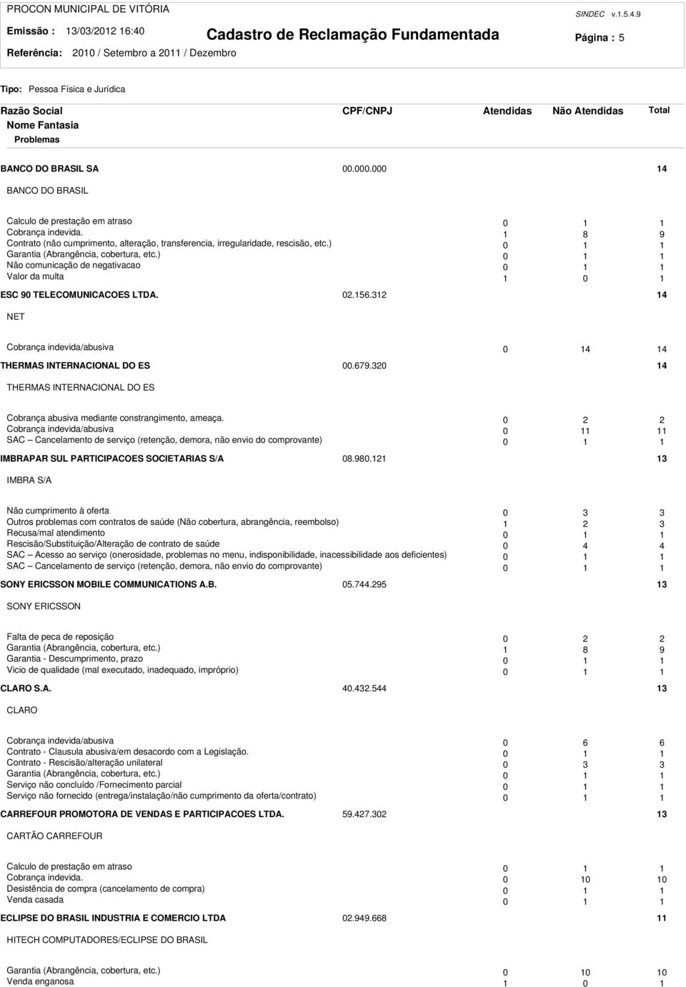 ) 0 Não comunicação de negativacao 0 Valor da multa 0 ESC 90 TELECOMUNICACOES LTDA. 0.56.3 4 NET Cobrança indevida/abusiva 0 4 4 THERMAS INTERNACIONAL DO ES 00.679.