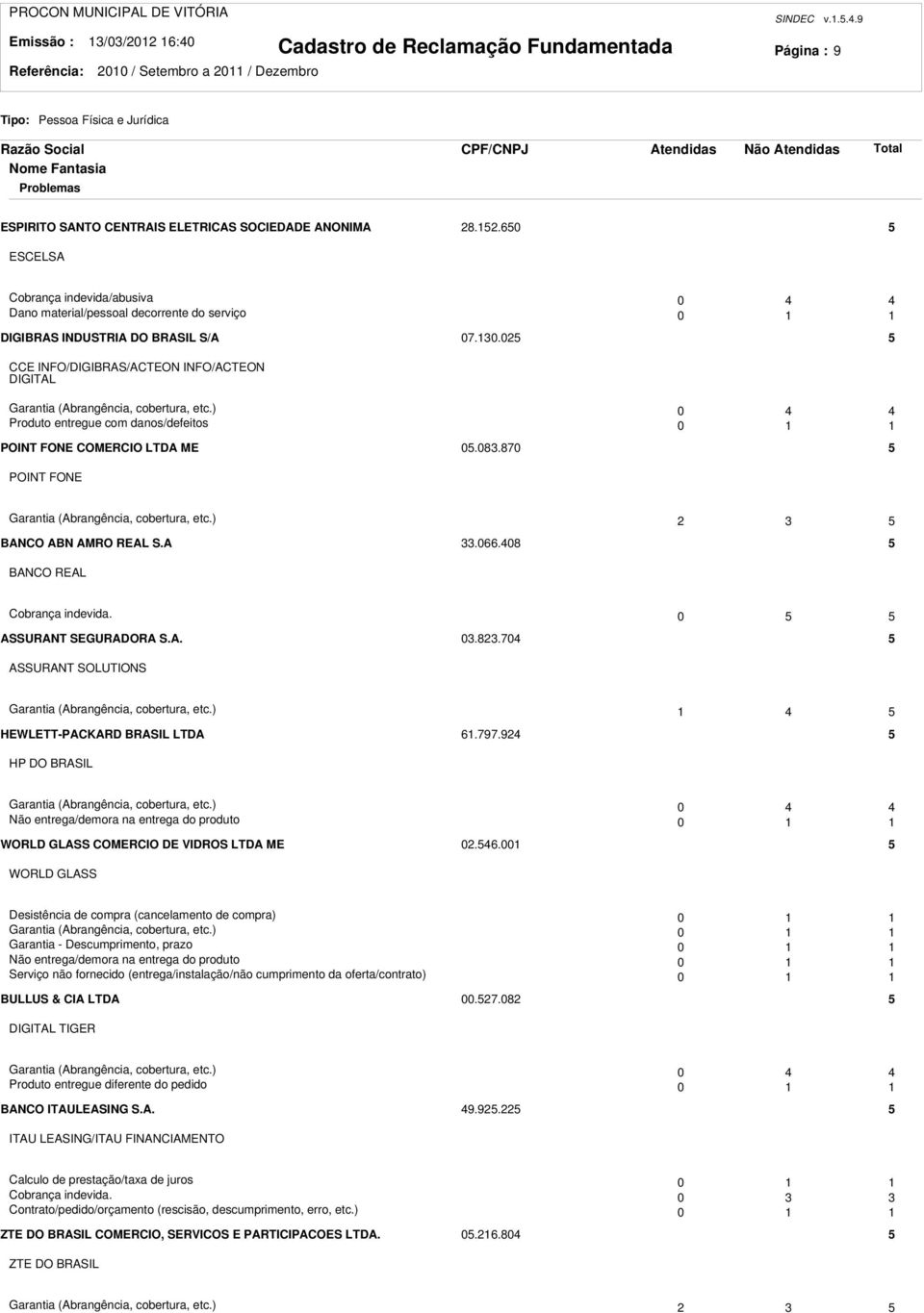 30.05 5 CCE INFO/DIGIBRAS/ACTEON INFO/ACTEON DIGITAL Garantia (Abrangência, cobertura, etc.) 0 4 4 Produto entregue com danos/defeitos 0 POINT FONE COMERCIO LTDA ME 05.083.