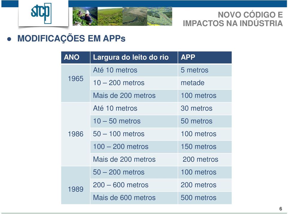 metros 1986 50 100 metros 100 metros 100 200 metros 150 metros Mais de 200 metros 200