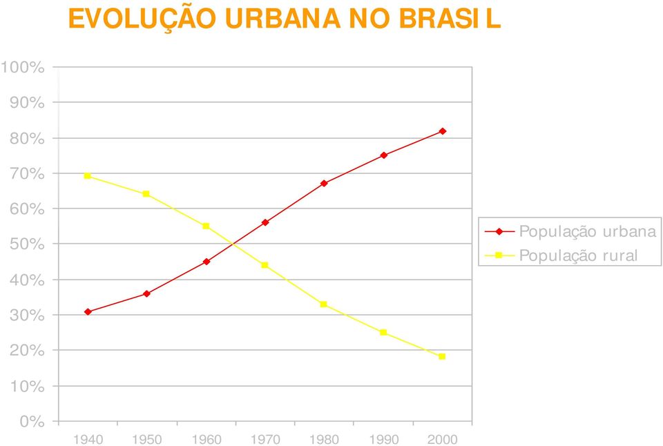 urbana População rural 30% 20% 10%