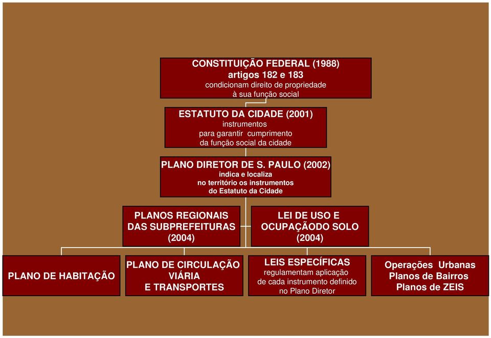 PAULO (2002) indica e localiza no território os instrumentos do Estatuto da Cidade PLANOS REGIONAIS DAS SUBPREFEITURAS (2004) LEI DE USO E