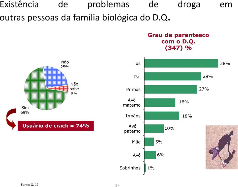 Grau de parentesco com o D.Q.