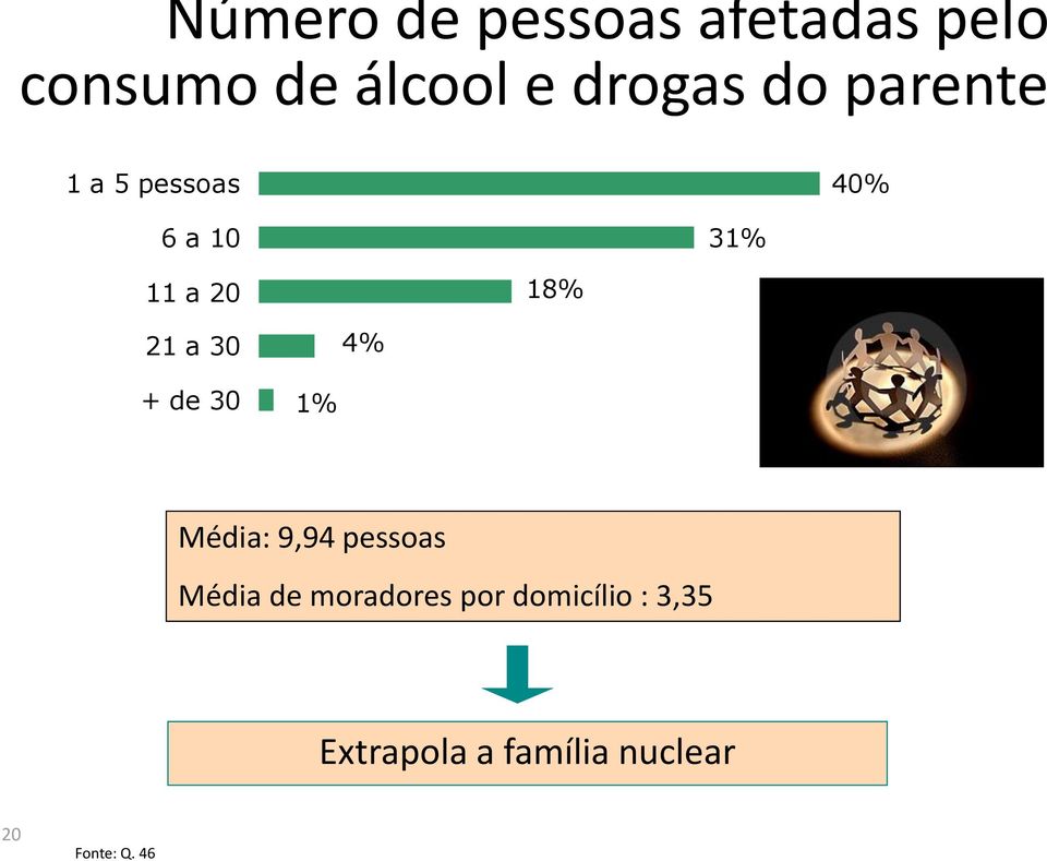 30 4% + de 30 1% Média: 9,94 pessoas Média de moradores