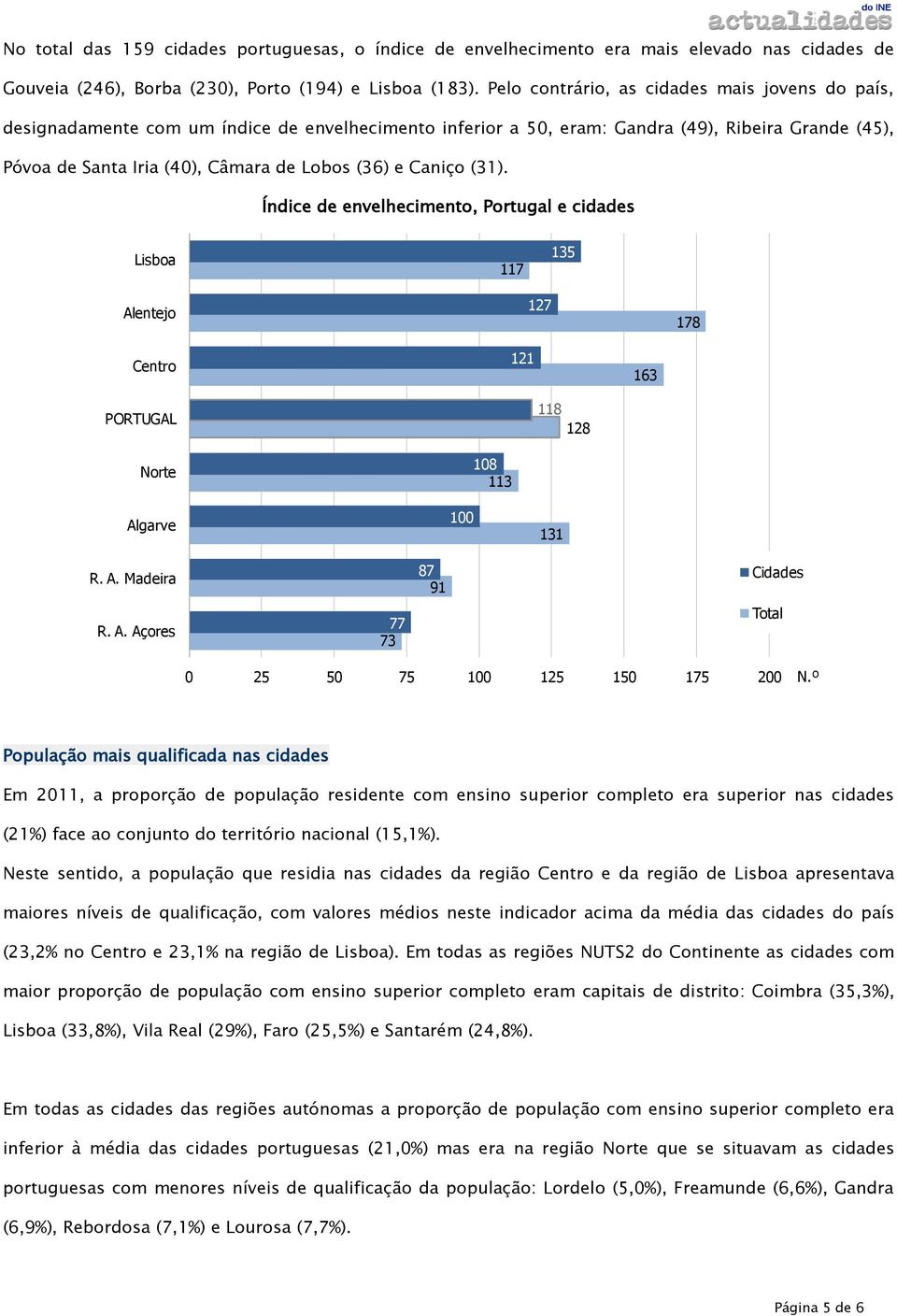 Caniço (31). Índice de envelhecimento, Portugal e cidades Lisboa 117 135 Alentejo 127 178 Centro 121 163 PORTUGAL 118 128 Norte Algarve 1 18 113 131 R. A. Madeira R. A. Açores 77 73 87 91 Cidades Total 25 5 75 1 125 15 175 2 N.