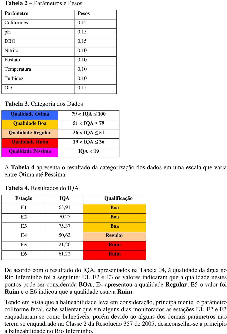 categorização dos dados em uma escala que varia entre Ótima até Péssima. Tabela 4.